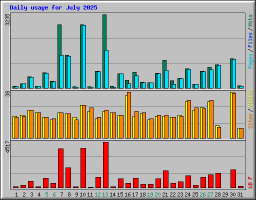 Daily usage for July 2025