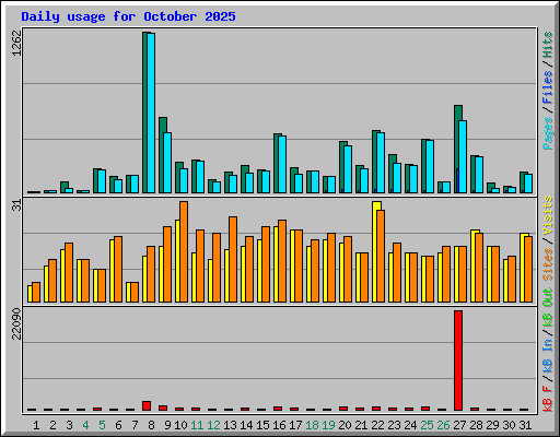 Daily usage for October 2025